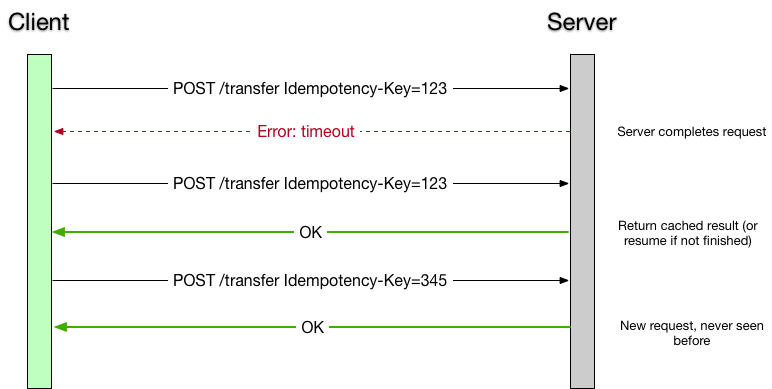 Using idempotency keys can guarantee idempotency for endpoints with side-effects