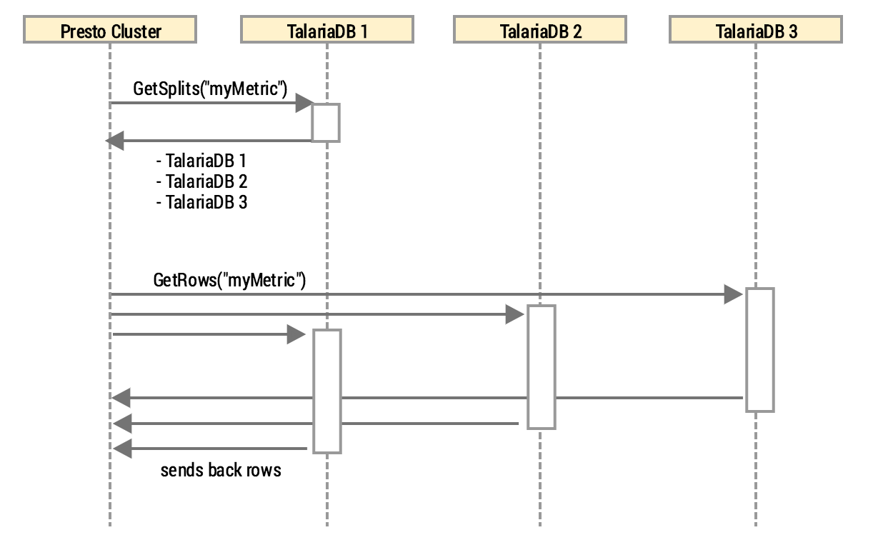 Integrating with Presto