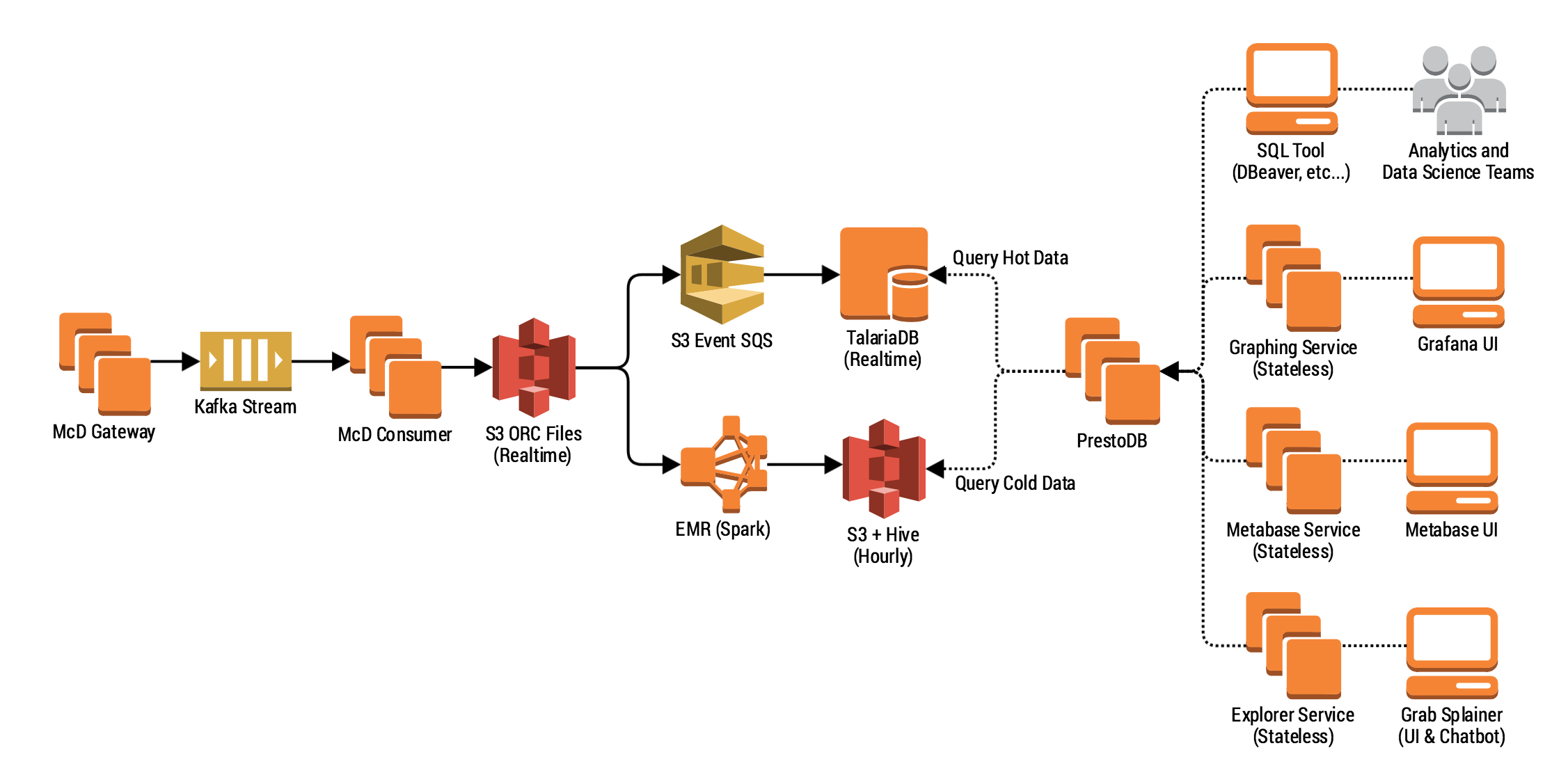 TalariaDB data pipeline