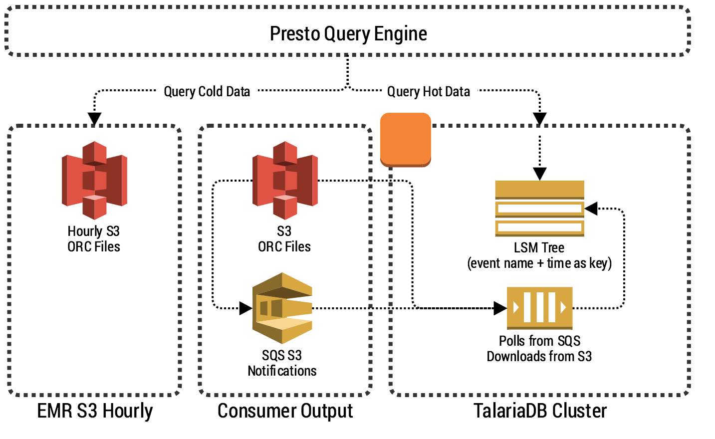 TalariaDB main components