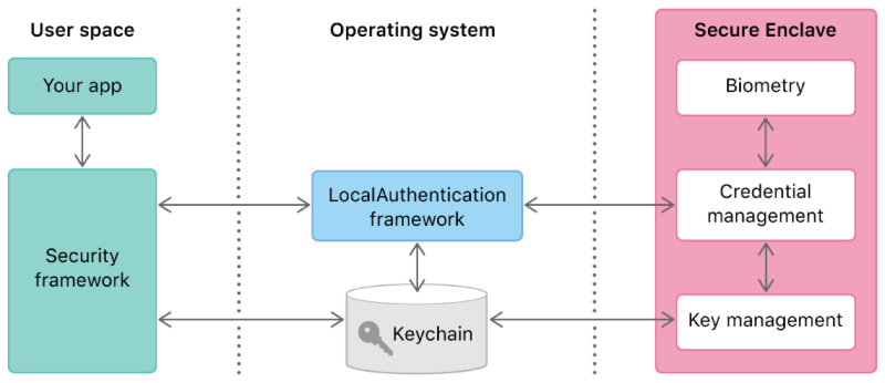 Search data flow