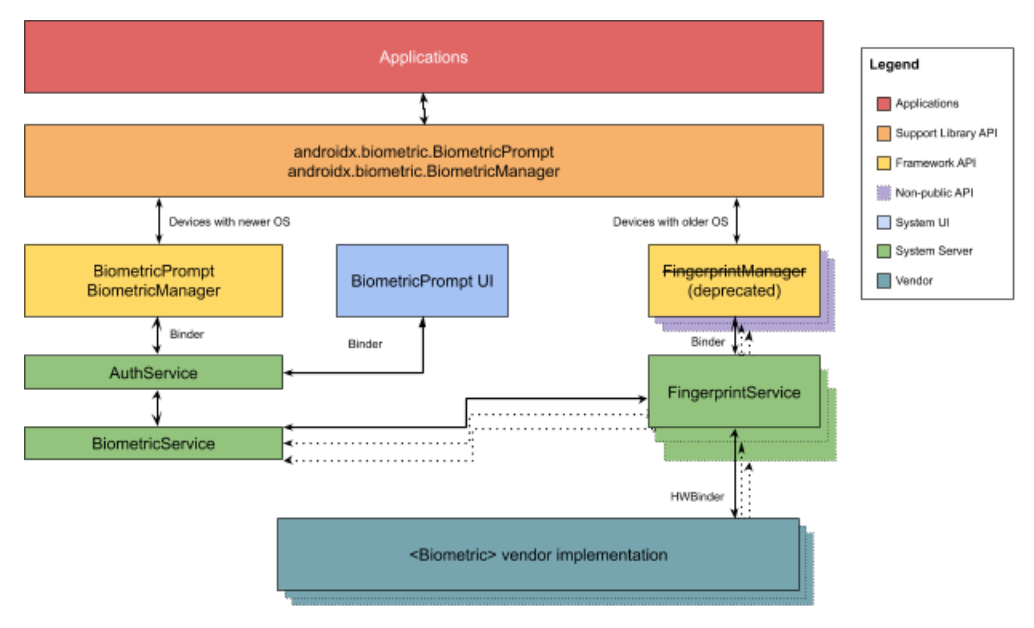 Search data flow