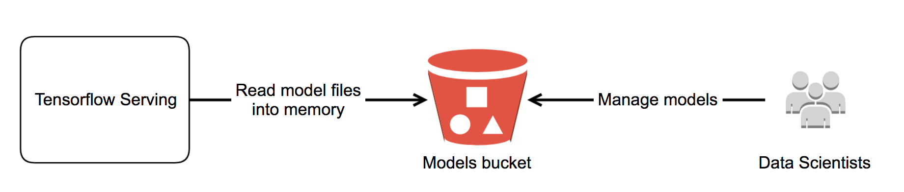 Tensorflow Serving Diagram