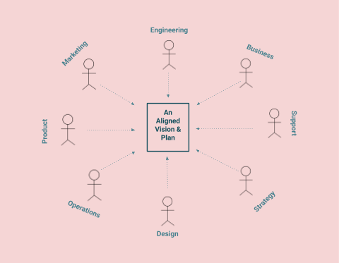 Facilitating effective collaborations in cross-functional teams