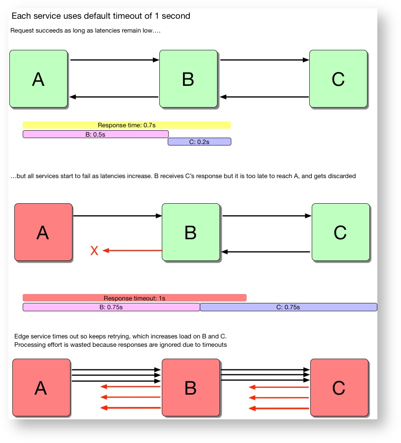 Figure 1.2: Example of how incorrect timeout configuration causes cascading failure