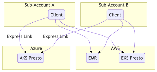 Figure 6. Sample scenario without DataGateway