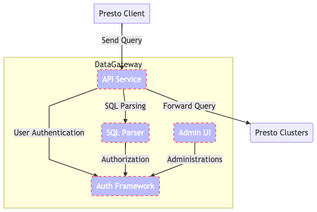 Figure 1. DataGateway Key Components