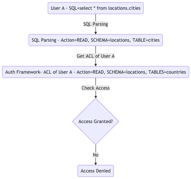 Figure 3. An example of how to check user access to run SQL statements