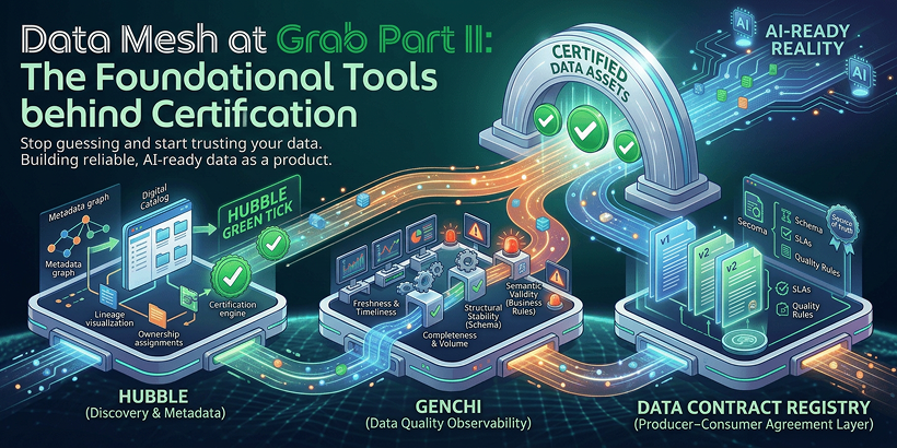 Data Mesh at Grab Part II: The Foundational Tools behind Certification cover photo