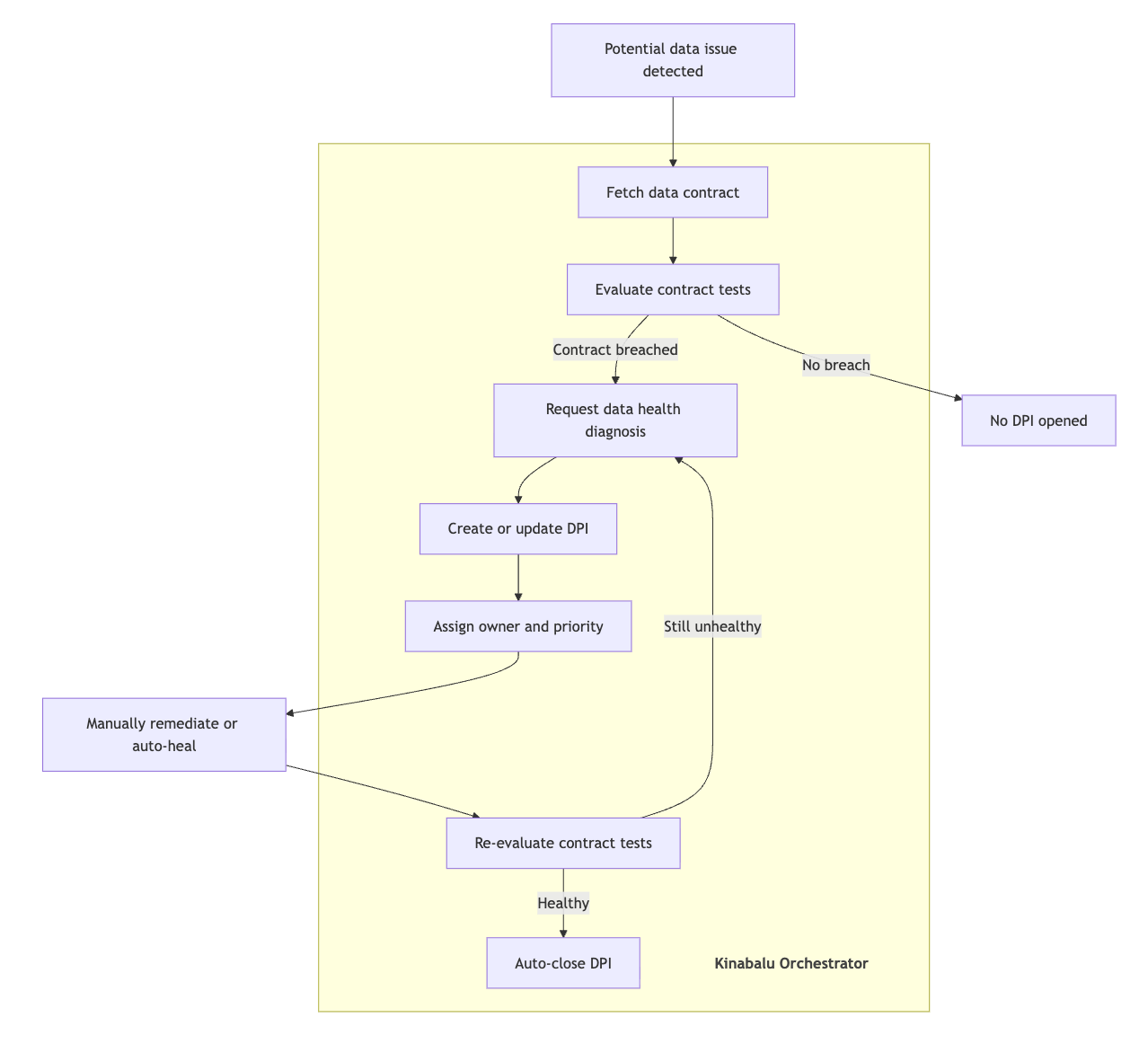 Diagram of the automated Data Production Issue workflow from contract-test evaluation through triage, diagnosis, resolution, and close.