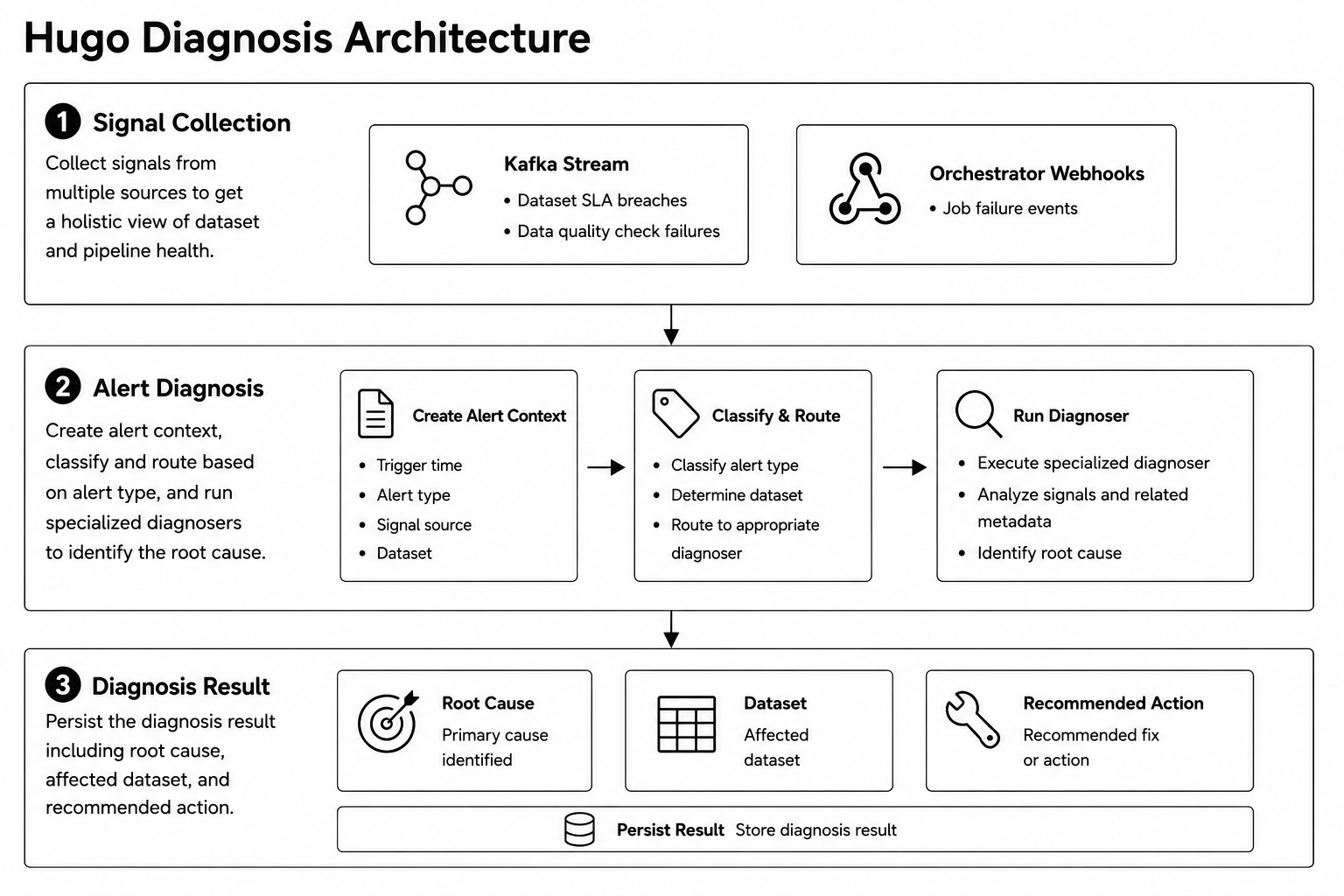 Diagram of Hugo's three-stage diagnosis architecture: signal collection, alert diagnosis, and diagnosis result.