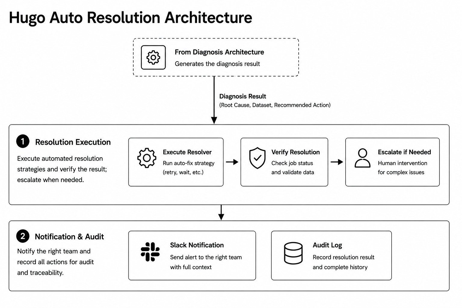 Diagram of Hugo's auto-resolution architecture, covering resolution execution plus notification and audit.