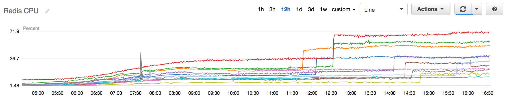 Fig 1. Redis CPU Utilisation