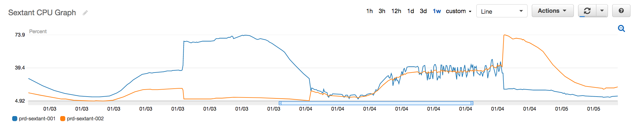 Fig 2. CPU Utilisation of an affected Redis instance