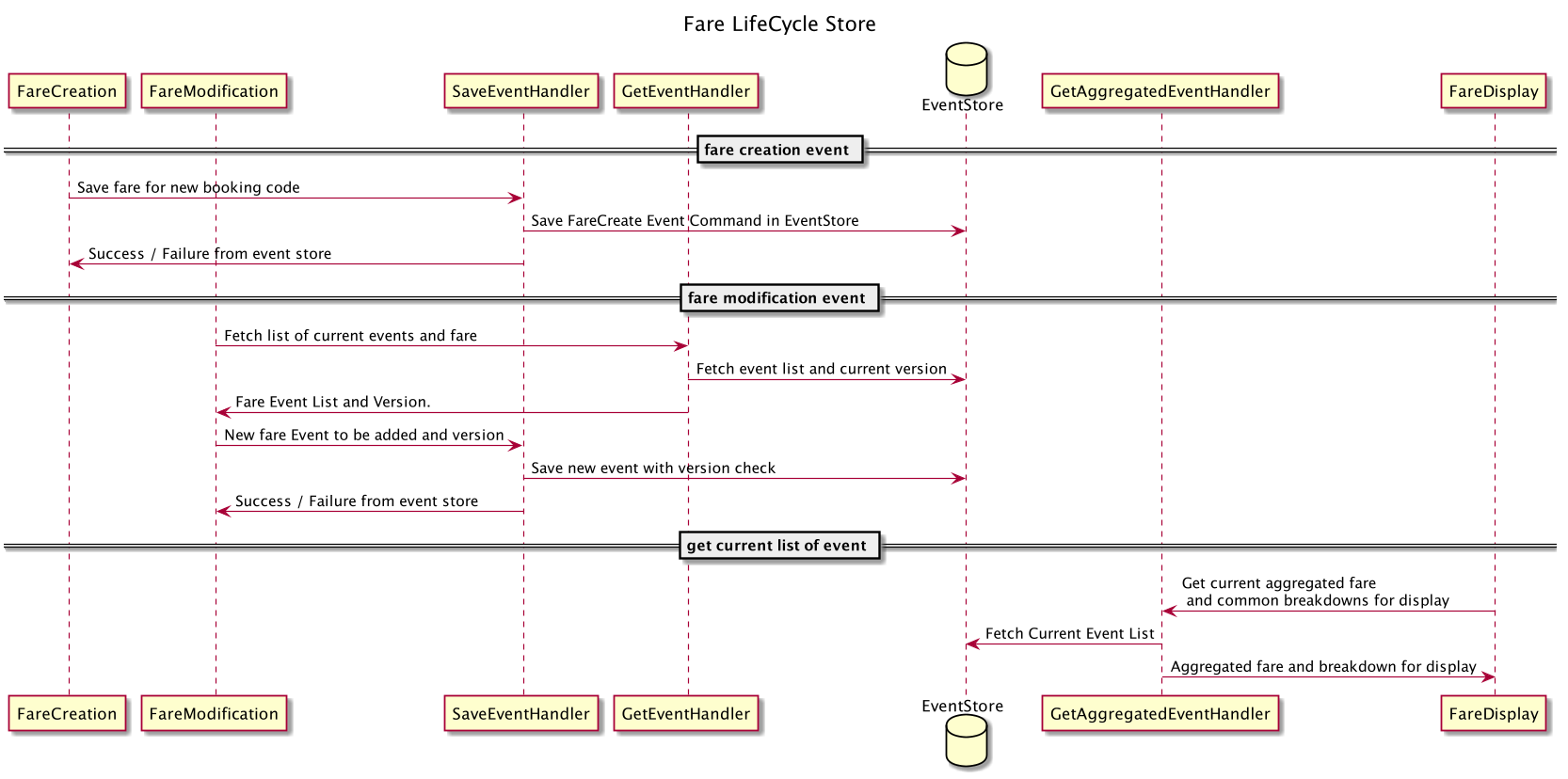 Overall Fare Life Cycle
