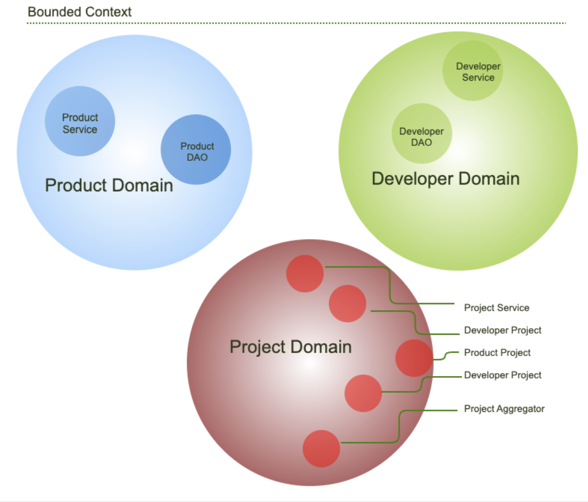 Bounded Context