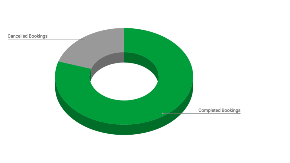 Figure 1 - High intent bookings not completed due to cancellations