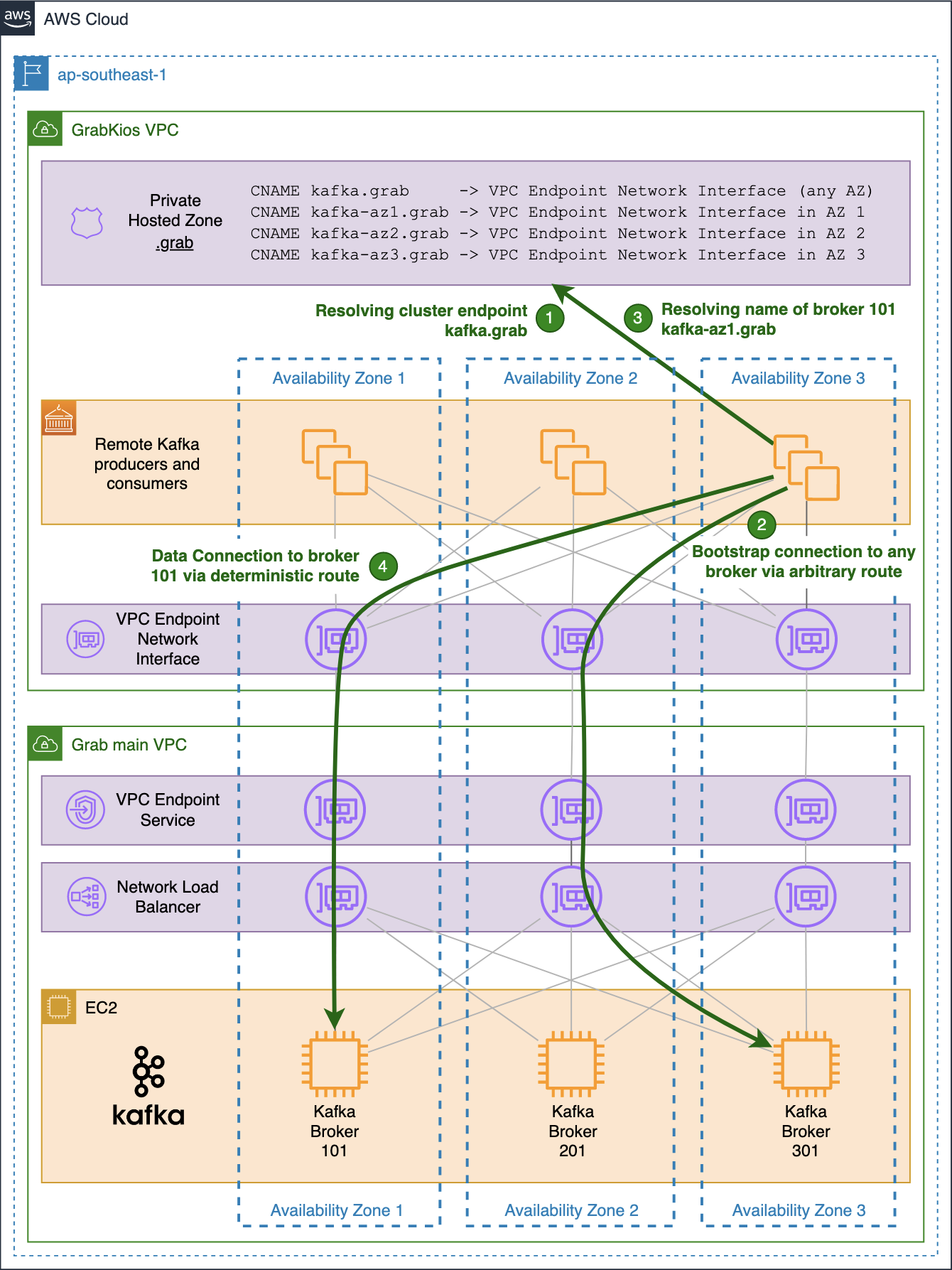 Search data flow