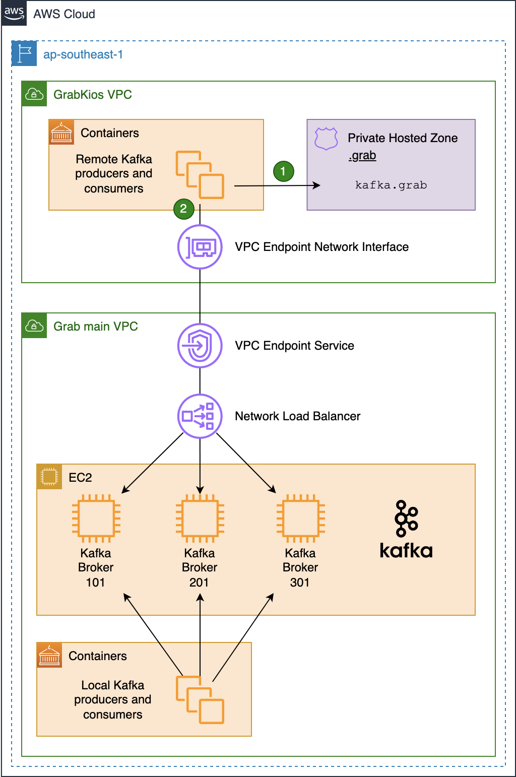 Search data flow