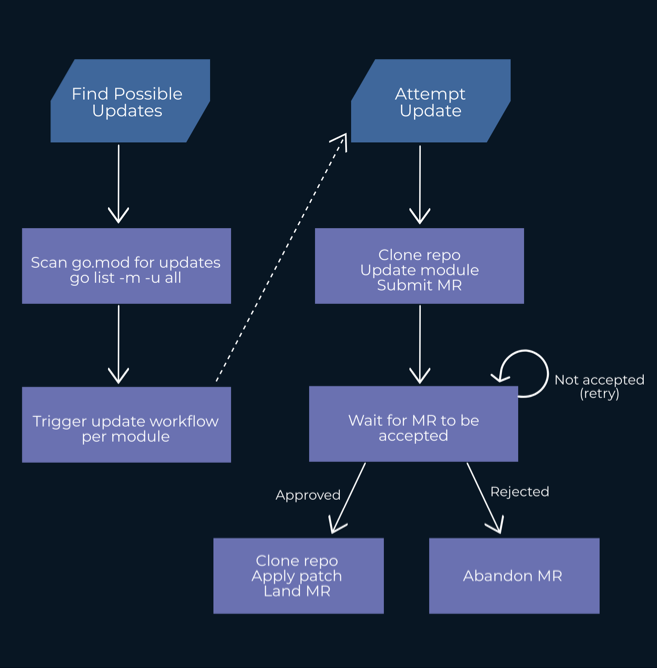 Automated updates workflow