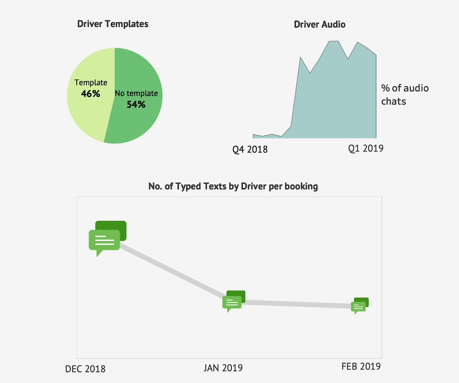 Templates and audio features used by driver-partners, and a reduced number of typed texts by driver-partners per booking