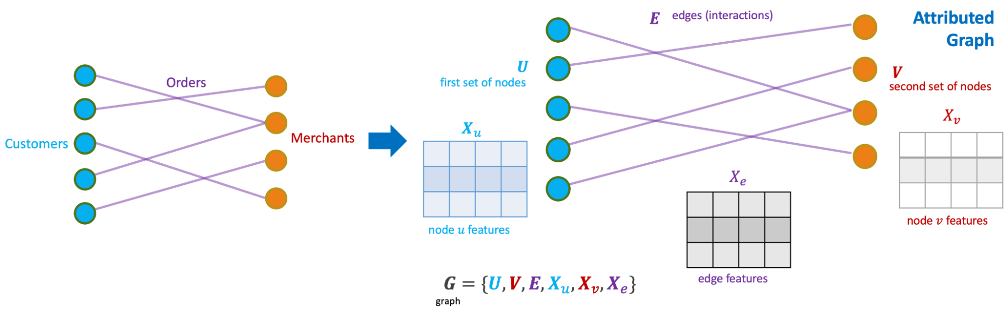How Grab uses Graph Databases to Reduce Fraud