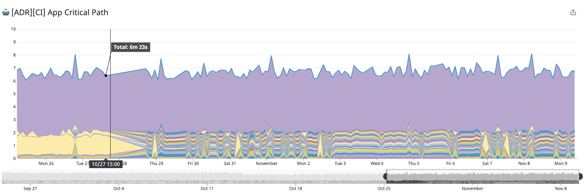 Stack representation of the Critical Path build time