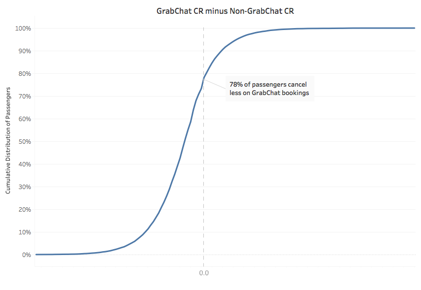 GrabChat CR minus Non-GrabChat CR