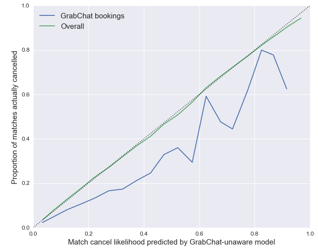 Match cancel likelihood predicted by GrabChat-unaware model