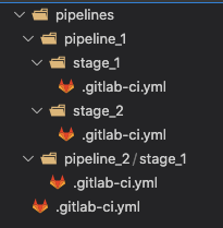 Figure 1: Example directory structure with nested gitlab-ci.yml files. 