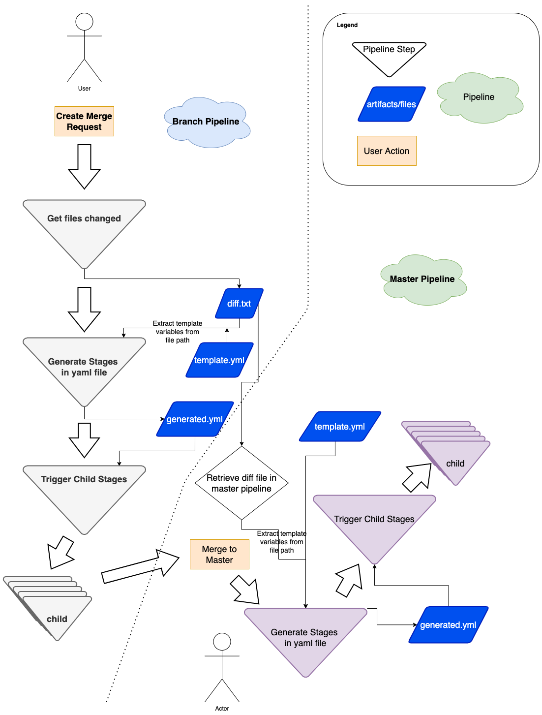Figure 5: Flow diagram of how we use dynamic yaml generation. The user raises a merge request in a branch, and subsequently merges the branch to master.

