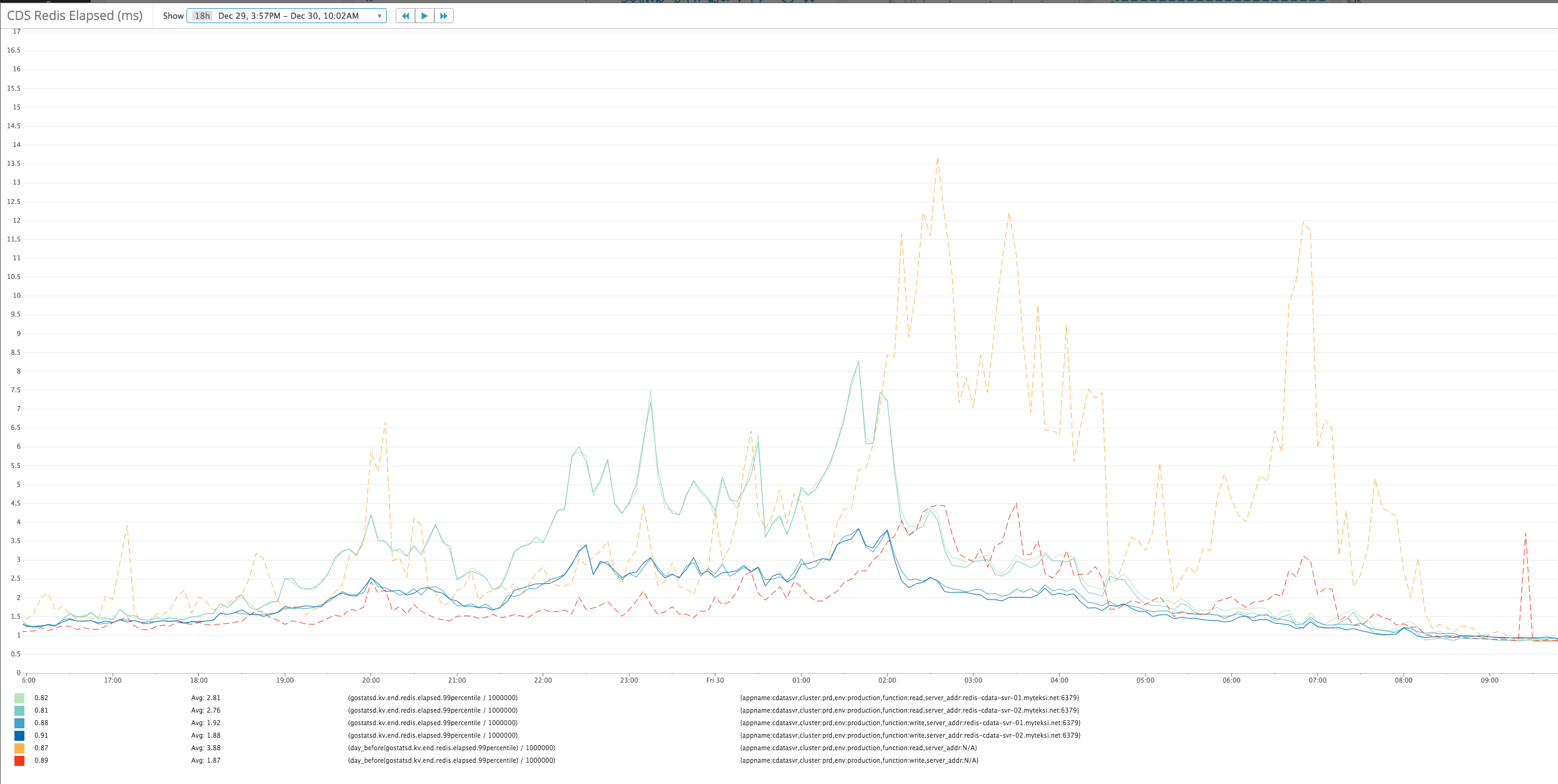 Sharded Caching Redis