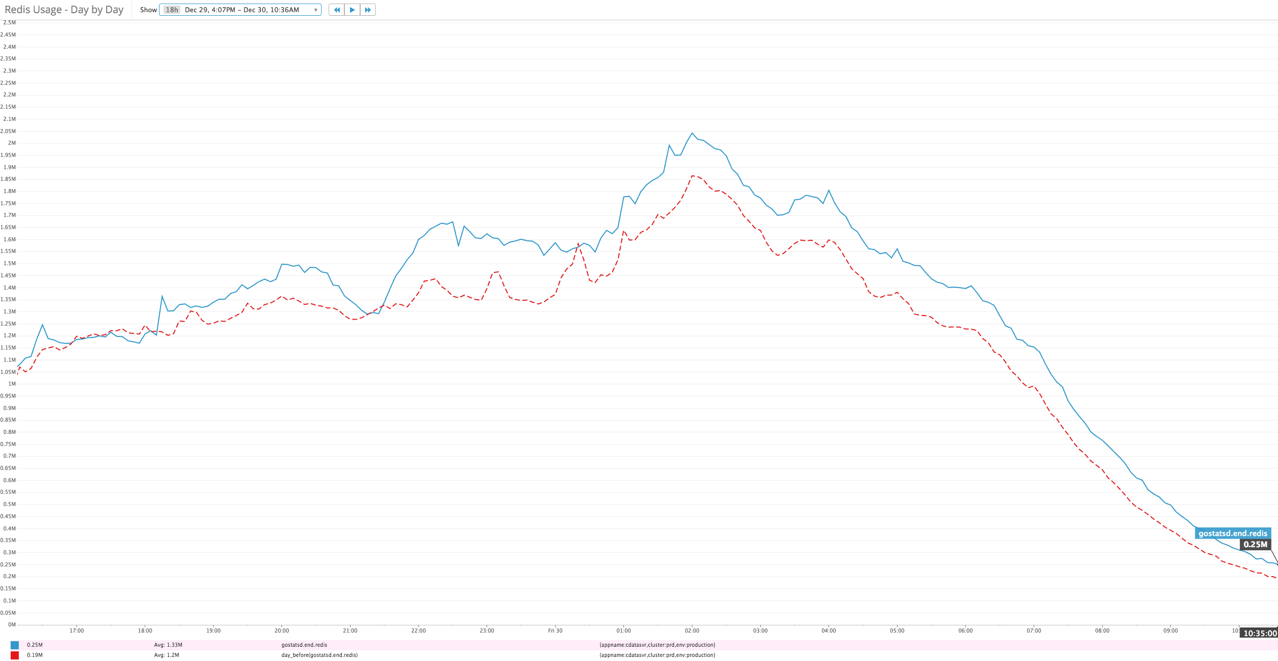 Redis Usage - Day by Day