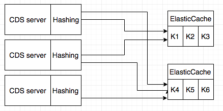 CDS Hashing