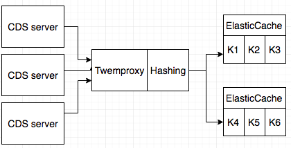 Twemproxy Hashing