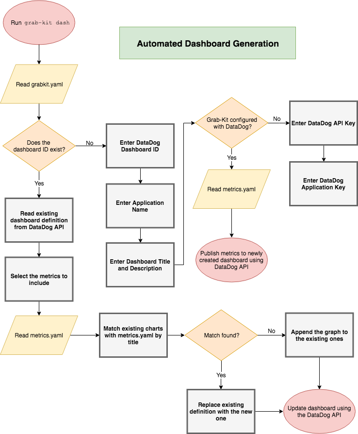 Automated Dashboard Generation Flow