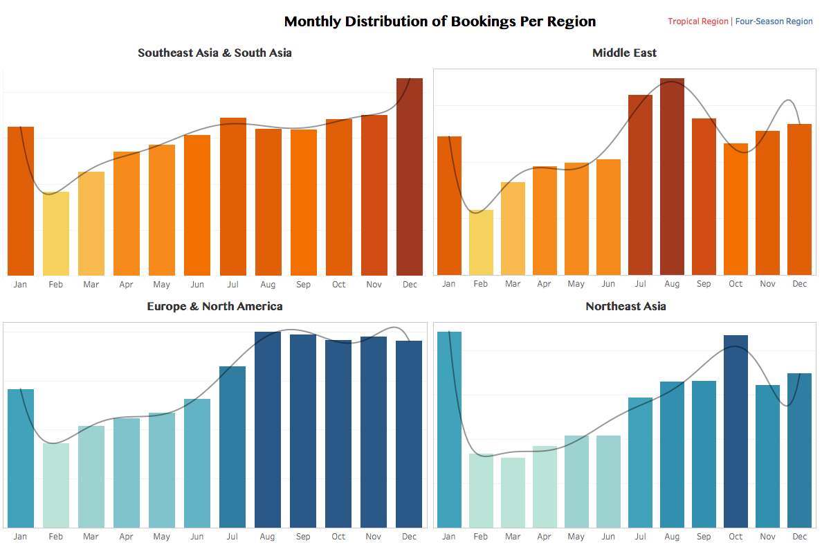 Monthly Distribution of Bookings Per Region