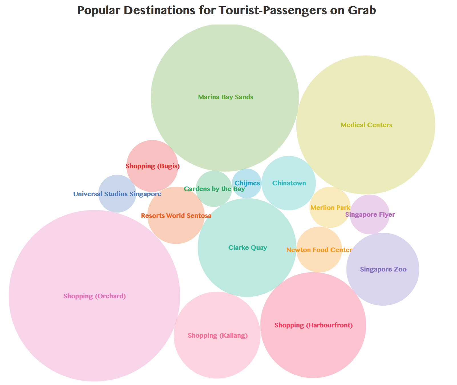 Popular Destinations for Tourist-Passengers on Grab