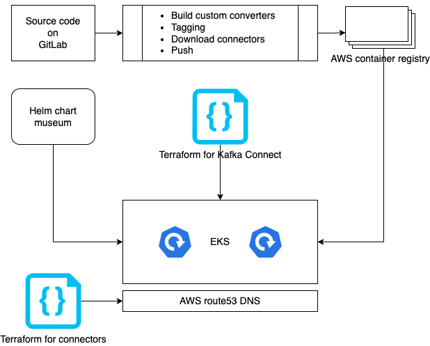 Terraform for connectors