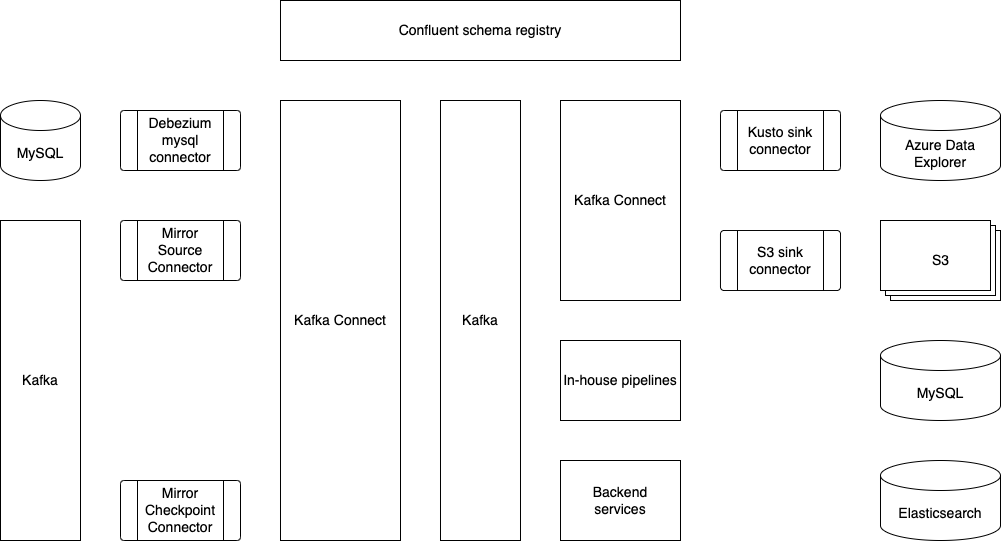 Kafka Connect stack in Grab