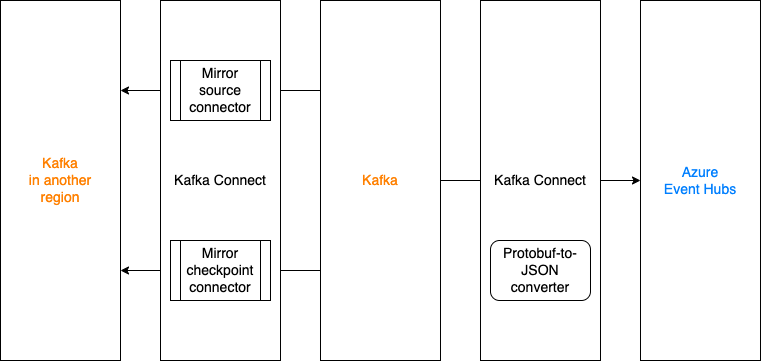 MirrorMaker2 flow