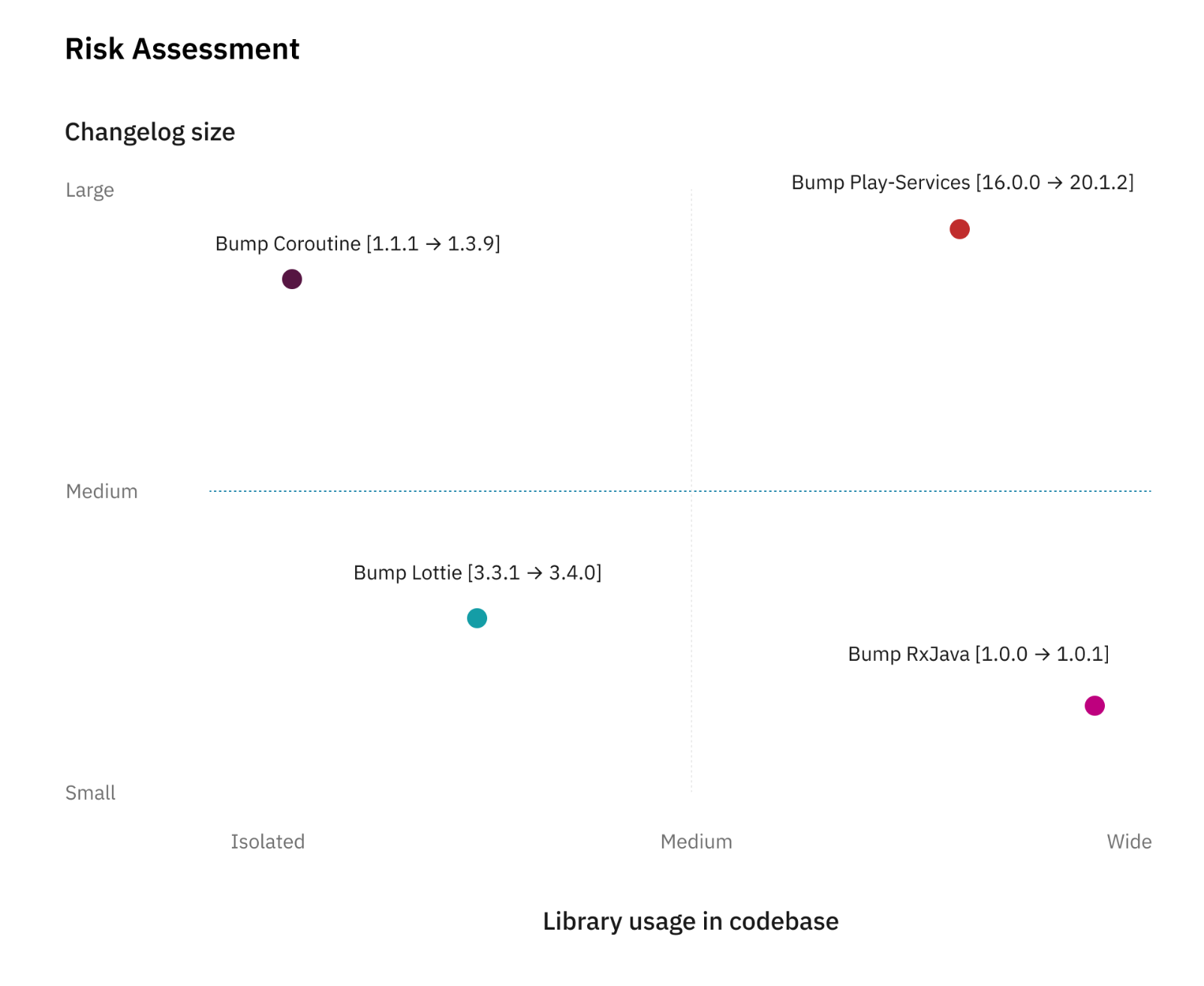 Risk Assessment Radar