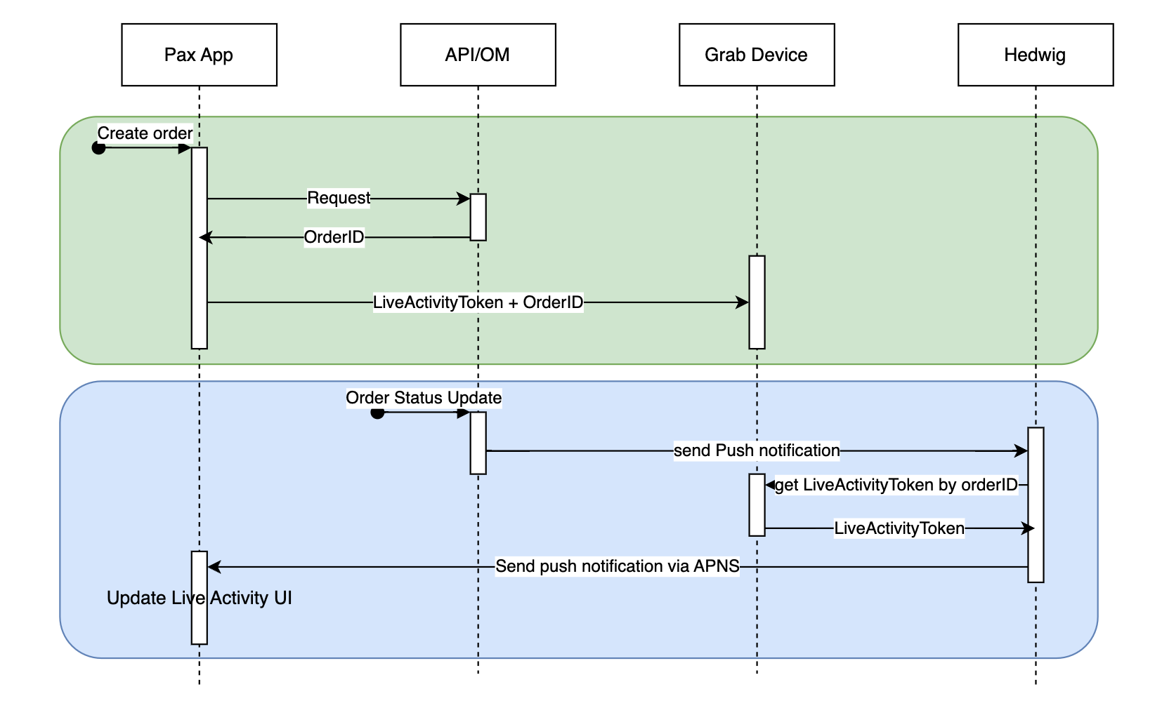 Bringing Grab’s Live Activity to Android: Enhancing user experience ...