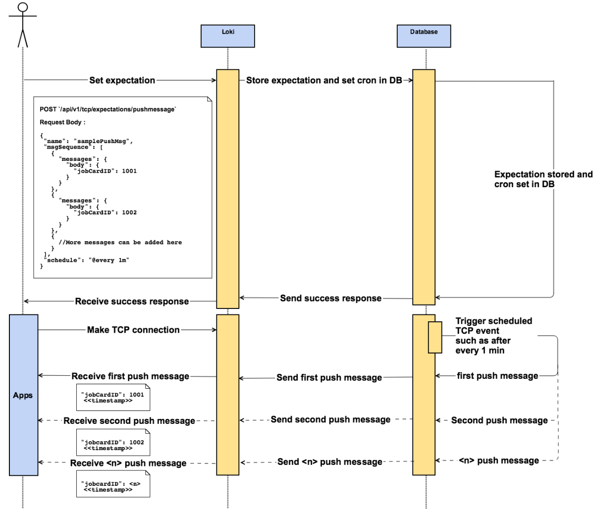 Workflow for scheduling a push message over TCP