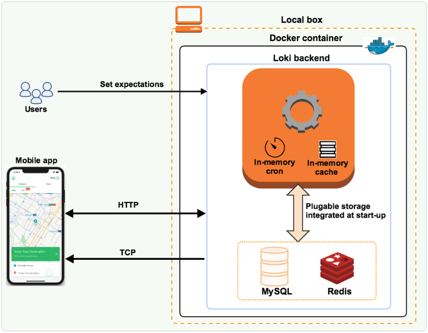 Loki architecture