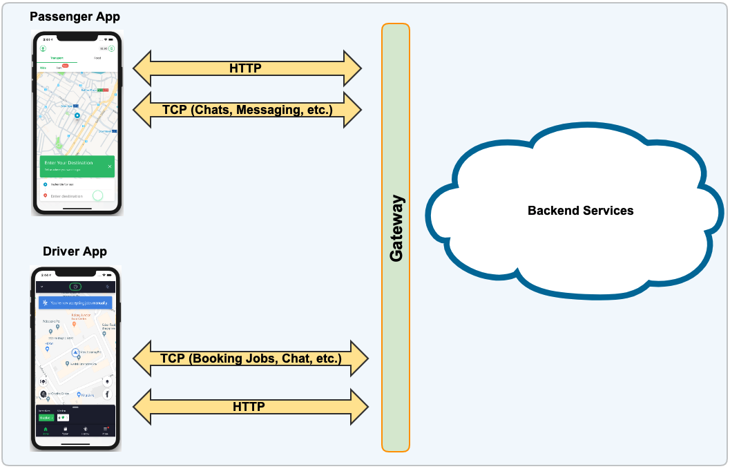 Mobile app interaction with backend services