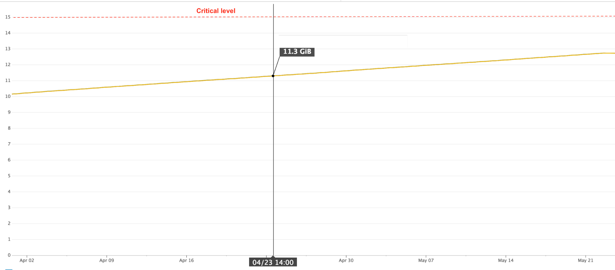 projected-redis-load