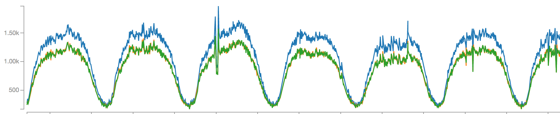 write-load