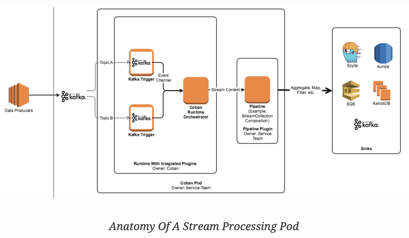 Consumer kafka example. Stream processing Pipeline это. Kafka Consumer Redis. Scaling in Pipeline. Golang Pipeline pattern.