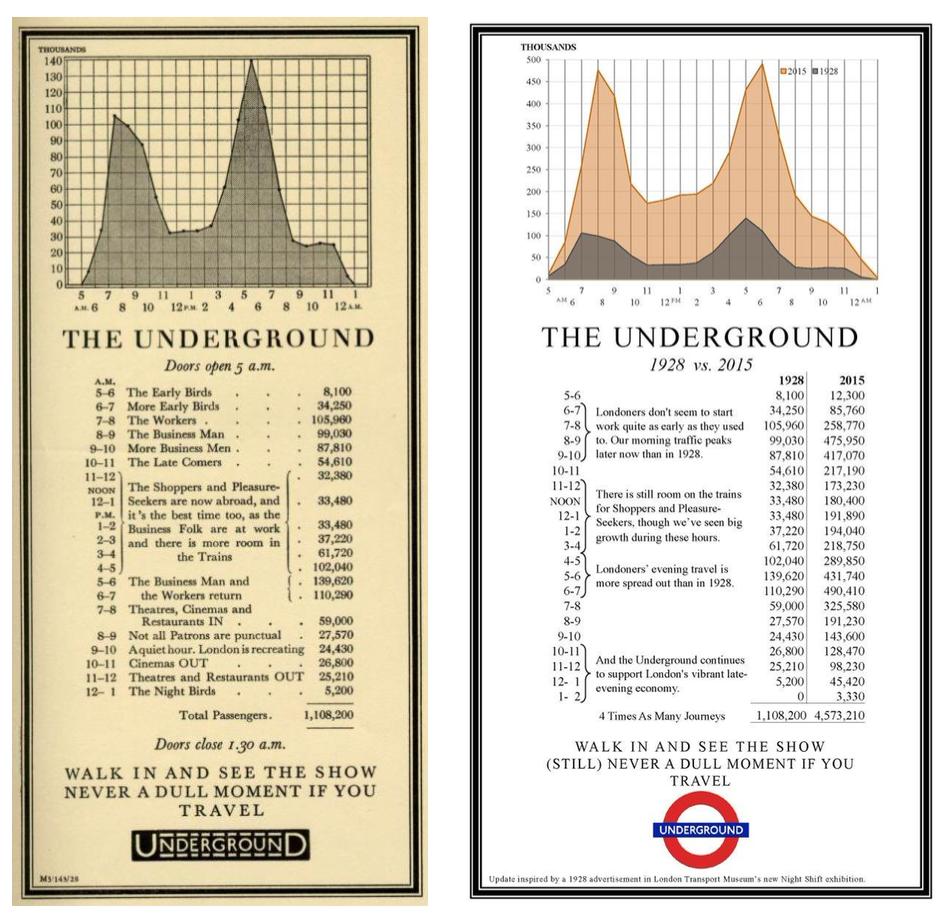 London Transport Museum Trends